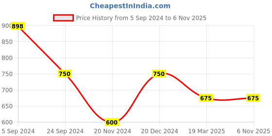 tatacliq.com Lindbergh Green Regular Fit T-Shirt lindbergh Price History Graph from 5 Sep 2024 to 6 Nov 2025