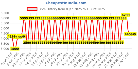 tatacliq.com Lindbergh Green Regular Fit Texture Jacket lindbergh Price History Graph from 8 Jan 2025 to 13 Oct 2025