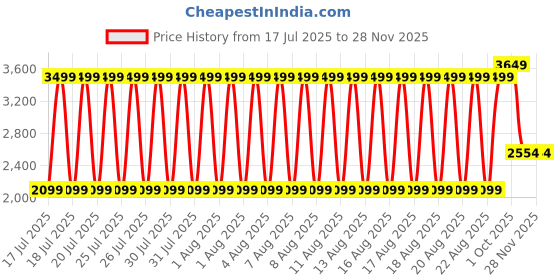 tatacliq.com Lindbergh Green Relaxed Fit Shorts lindbergh Price History Graph from 17 Jul 2025 to 27 Nov 2025