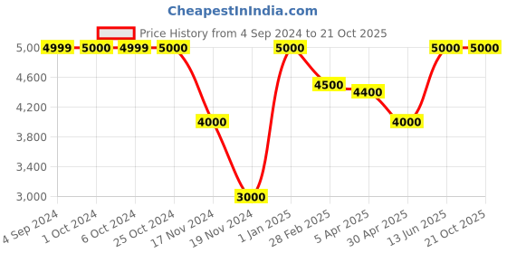 tatacliq.com Lindbergh Green Slim Fit Two Piece Suit lindbergh Price History Graph from 4 Sep 2024 to 21 Oct 2025