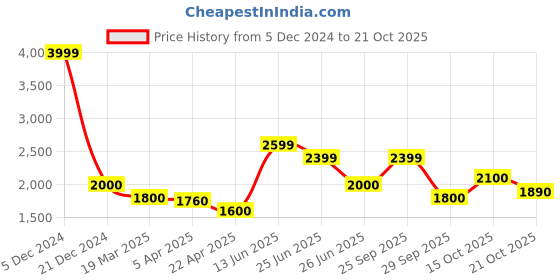 tatacliq.com Lindbergh Grey Check Button Down Collar Shirt lindbergh Price History Graph from 5 Dec 2024 to 21 Oct 2025