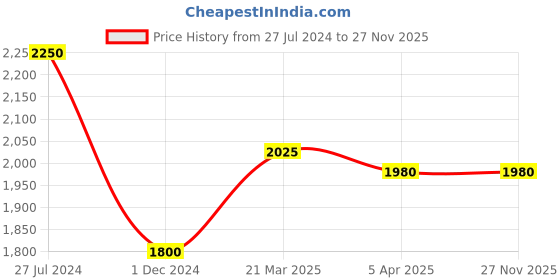 tatacliq.com Lindbergh Grey Cotton Regular Fit Distressed Jeans lindbergh Price History Graph from 27 Jul 2024 to 25 Nov 2025