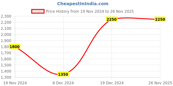 tatacliq.com Lindbergh Grey Cotton Regular Fit Distressed Jeans lindbergh Price History Graph from 19 Nov 2024 to 25 Nov 2025