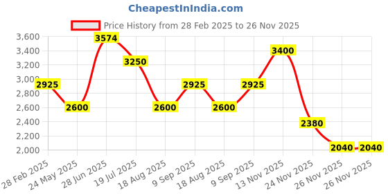 tatacliq.com Lindbergh Grey Full Sleeves Mandarin Collar Jacket lindbergh Price History Graph from 28 Feb 2025 to 26 Nov 2025