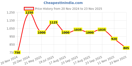 tatacliq.com Lindbergh Grey Printed Polo T-Shirt lindbergh Price History Graph from 20 Nov 2024 to 23 Nov 2025