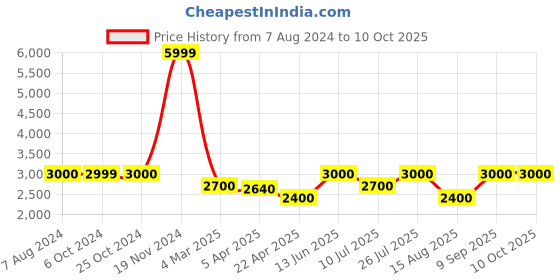 tatacliq.com Lindbergh Grey Regular Fit Self Pattern Jacket lindbergh Price History Graph from 7 Aug 2024 to 10 Oct 2025