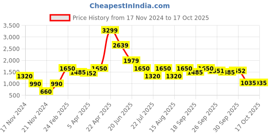 tatacliq.com Lindbergh Grey Regular Fit Shorts lindbergh Price History Graph from 17 Nov 2024 to 15 Oct 2025