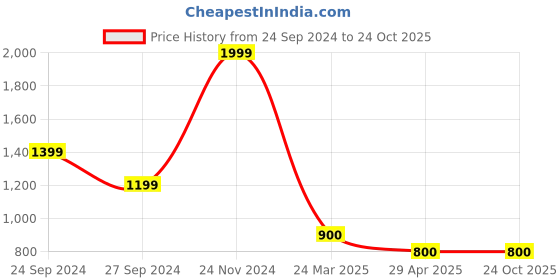 tatacliq.com Lindbergh Grey Regular Fit Shorts lindbergh Price History Graph from 24 Sep 2024 to 24 Oct 2025
