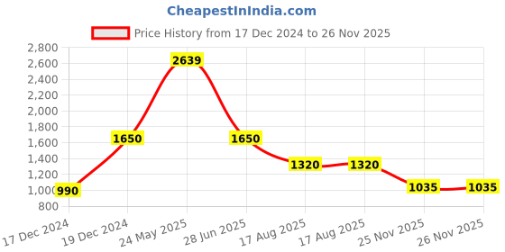 tatacliq.com Lindbergh Grey Regular Fit Shorts lindbergh Price History Graph from 17 Dec 2024 to 26 Nov 2025