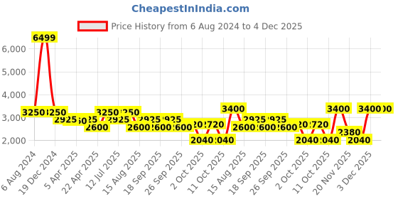 tatacliq.com Lindbergh Grey Slim Fit Bomber Jacket lindbergh Price History Graph from 6 Aug 2024 to 4 Dec 2025
