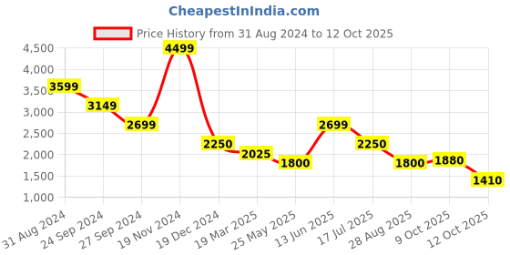 tatacliq.com Lindbergh Grey Slim Fit Trousers lindbergh Price History Graph from 31 Aug 2024 to 12 Oct 2025