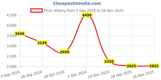 tatacliq.com Lindbergh Grey Slim Fit Trousers lindbergh Price History Graph from 3 Sep 2024 to 25 Nov 2025