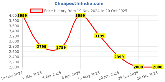 tatacliq.com Lindbergh Grey Tapered Fit Distressed  Jeans lindbergh Price History Graph from 19 Nov 2024 to 20 Oct 2025