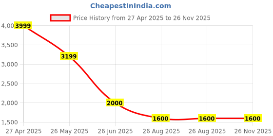 tatacliq.com Lindbergh Grey Tapered Fit Distressed Jeans lindbergh Price History Graph from 27 Apr 2025 to 25 Nov 2025