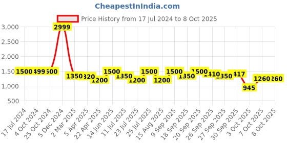 tatacliq.com Lindbergh Maroon & Navy Check Button Down Collar Shirt lindbergh Price History Graph from 17 Jul 2024 to 8 Oct 2025