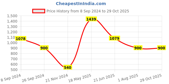 tatacliq.com Lindbergh Maroon Cotton Regular Fit T-Shirt lindbergh Price History Graph from 8 Sep 2024 to 29 Oct 2025