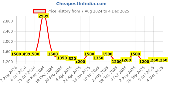 tatacliq.com Lindbergh Maroon Round Neck Sweatshirt lindbergh Price History Graph from 7 Aug 2024 to 4 Dec 2025