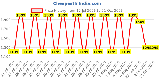 tatacliq.com Lindbergh Mens Black Round Neck Short Sleeve Textured T-Shirt lindbergh Price History Graph from 17 Jul 2025 to 21 Oct 2025