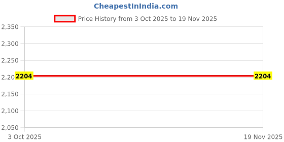 tatacliq.com Lindbergh Mens Blue Mid Rise Relaxed Fit Bermuda Shorts lindbergh Price History Graph from 3 Oct 2025 to 18 Nov 2025