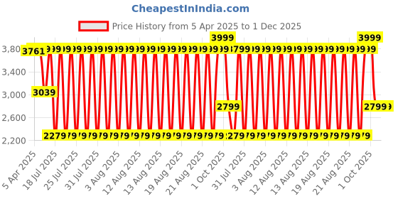 tatacliq.com Lindbergh Mens Brown Mid Rise Relaxed Fit Bermuda Shorts lindbergh Price History Graph from 5 Apr 2025 to 30 Nov 2025