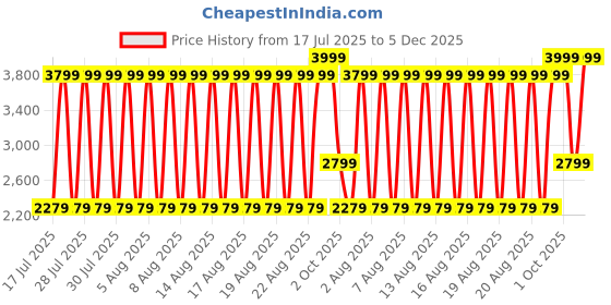 tatacliq.com Lindbergh Mens Cream Mid Rise Relaxed Fit Bermuda Shorts lindbergh Price History Graph from 17 Jul 2025 to 5 Dec 2025
