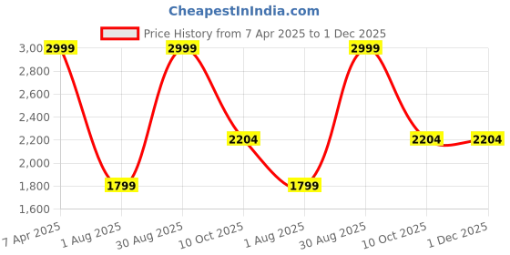 tatacliq.com Lindbergh Mens Cream Mid Rise Relaxed Fit Bermuda Shorts lindbergh Price History Graph from 7 Apr 2025 to 1 Dec 2025