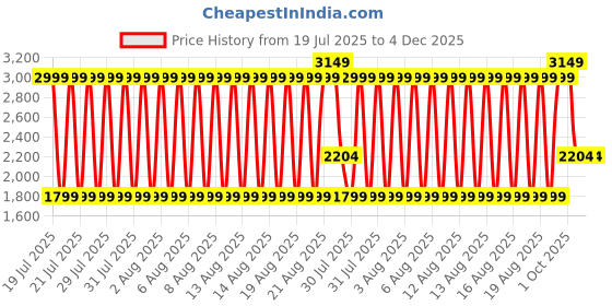tatacliq.com Lindbergh Mens Cream Mid Rise Relaxed Fit Bermuda Shorts lindbergh Price History Graph from 19 Jul 2025 to 4 Dec 2025