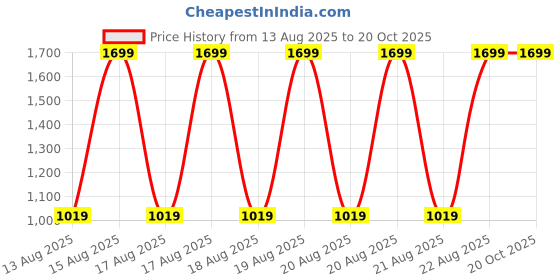 tatacliq.com Lindbergh Mens Cream Polo Collar Short Sleeve Solid T-Shirt lindbergh Price History Graph from 13 Aug 2025 to 20 Oct 2025