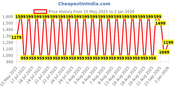tatacliq.com Lindbergh Mens Cream Round Neck Short Sleeve Solid T-Shirt lindbergh Price History Graph from 15 May 2025 to 2 Jan 2026