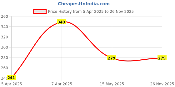 tatacliq.com Lindbergh Mens Red Striped Socks lindbergh Price History Graph from 5 Apr 2025 to 26 Nov 2025
