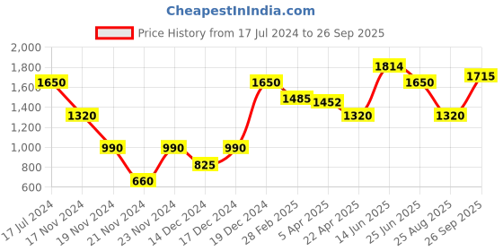 tatacliq.com Lindbergh Mid Brown Cotton Slim Fit Checks Shirt lindbergh Price History Graph from 17 Jul 2024 to 26 Sep 2025