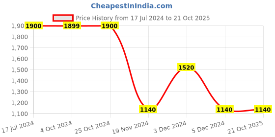 tatacliq.com Lindbergh Multi Cotton Slim Fit Printed Shirt lindbergh Price History Graph from 17 Jul 2024 to 20 Oct 2025