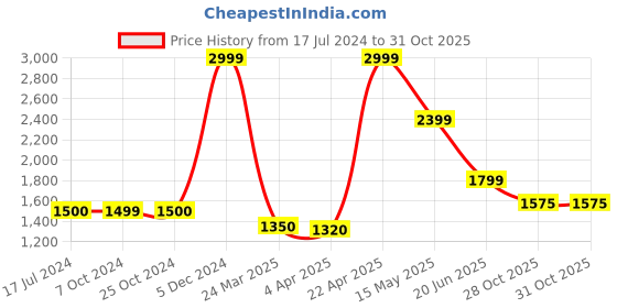 tatacliq.com Lindbergh Multi Regular Fit Printed Polo T-Shirt lindbergh Price History Graph from 17 Jul 2024 to 30 Oct 2025