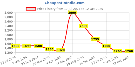 tatacliq.com Lindbergh Multi Regular Fit Printed Polo T-Shirt lindbergh Price History Graph from 17 Jul 2024 to 11 Oct 2025