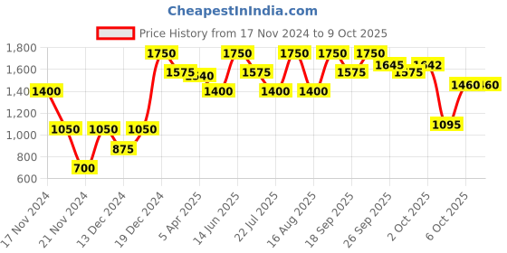 tatacliq.com Lindbergh Multicolor Check Shirt Collar Shirt lindbergh Price History Graph from 17 Nov 2024 to 4 Oct 2025