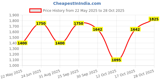 tatacliq.com Lindbergh Multicolor Check Shirt Collar Shirt lindbergh Price History Graph from 22 May 2025 to 28 Oct 2025