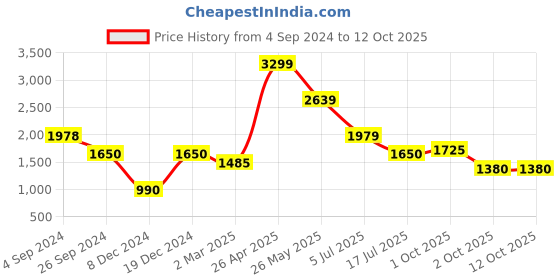 tatacliq.com Lindbergh Multicolored Regular Fit Printed Shirt lindbergh Price History Graph from 4 Sep 2024 to 11 Oct 2025