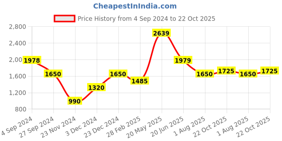tatacliq.com Lindbergh Multicolored Regular Fit Striped Shirt lindbergh Price History Graph from 4 Sep 2024 to 22 Oct 2025