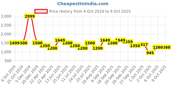 tatacliq.com Lindbergh Mustard & Navy Check Button Down Collar Shirt lindbergh Price History Graph from 4 Oct 2024 to 8 Oct 2025