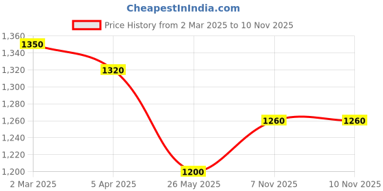 tatacliq.com Lindbergh Mustard & Navy Check Button Down Collar Shirt lindbergh Price History Graph from 2 Mar 2025 to 9 Nov 2025
