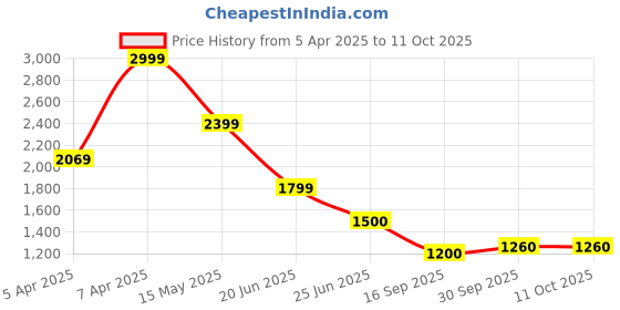 tatacliq.com Lindbergh Mustard Regular Fit Shorts lindbergh Price History Graph from 5 Apr 2025 to 11 Oct 2025
