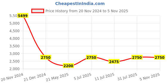tatacliq.com Lindbergh Navy & Beige Hooded Sweatshirt lindbergh Price History Graph from 20 Nov 2024 to 3 Nov 2025