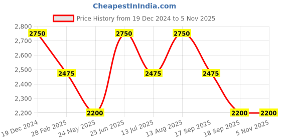 tatacliq.com Lindbergh Navy & Beige Hooded Sweatshirt lindbergh Price History Graph from 19 Dec 2024 to 3 Nov 2025