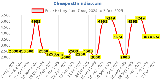 tatacliq.com Lindbergh Navy Blue Cotton Regular Fit Colour Block Sweatshirt lindbergh Price History Graph from 7 Aug 2024 to 2 Dec 2025