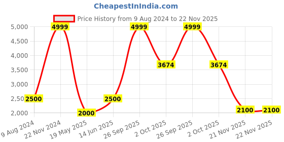 tatacliq.com Lindbergh Navy Blue Cotton Regular Fit Colour Block Sweatshirt lindbergh Price History Graph from 9 Aug 2024 to 22 Nov 2025