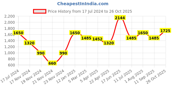tatacliq.com Lindbergh Navy Blue Slim Fit Shirt lindbergh Price History Graph from 17 Jul 2024 to 26 Oct 2025