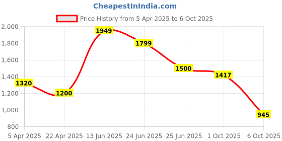tatacliq.com Lindbergh Navy Blue Slim Fit Shirt lindbergh Price History Graph from 5 Apr 2025 to 6 Oct 2025