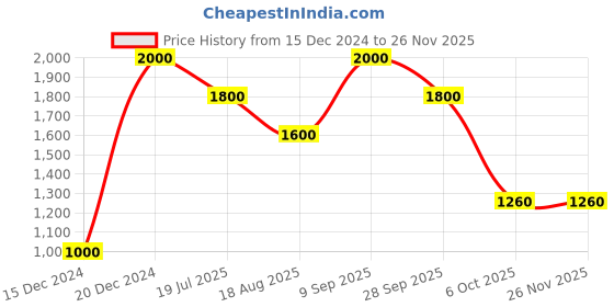 tatacliq.com Lindbergh Navy Cotton Trackpants lindbergh Price History Graph from 15 Dec 2024 to 26 Nov 2025