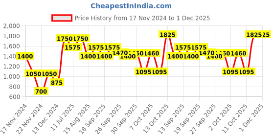 tatacliq.com Lindbergh Navy Full Sleeves Sweater lindbergh Price History Graph from 17 Nov 2024 to 1 Dec 2025