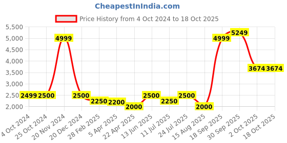 tatacliq.com Lindbergh Navy Hooded Sweatshirt lindbergh Price History Graph from 4 Oct 2024 to 18 Oct 2025